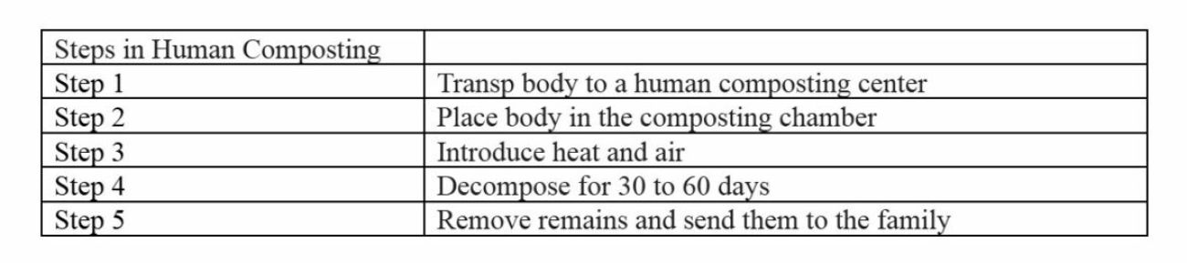 Five steps in human composting 