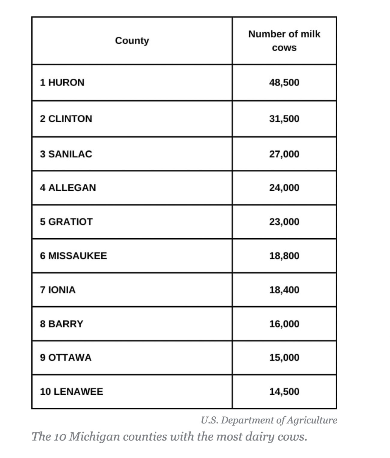 graphic about number of cows per michigan county