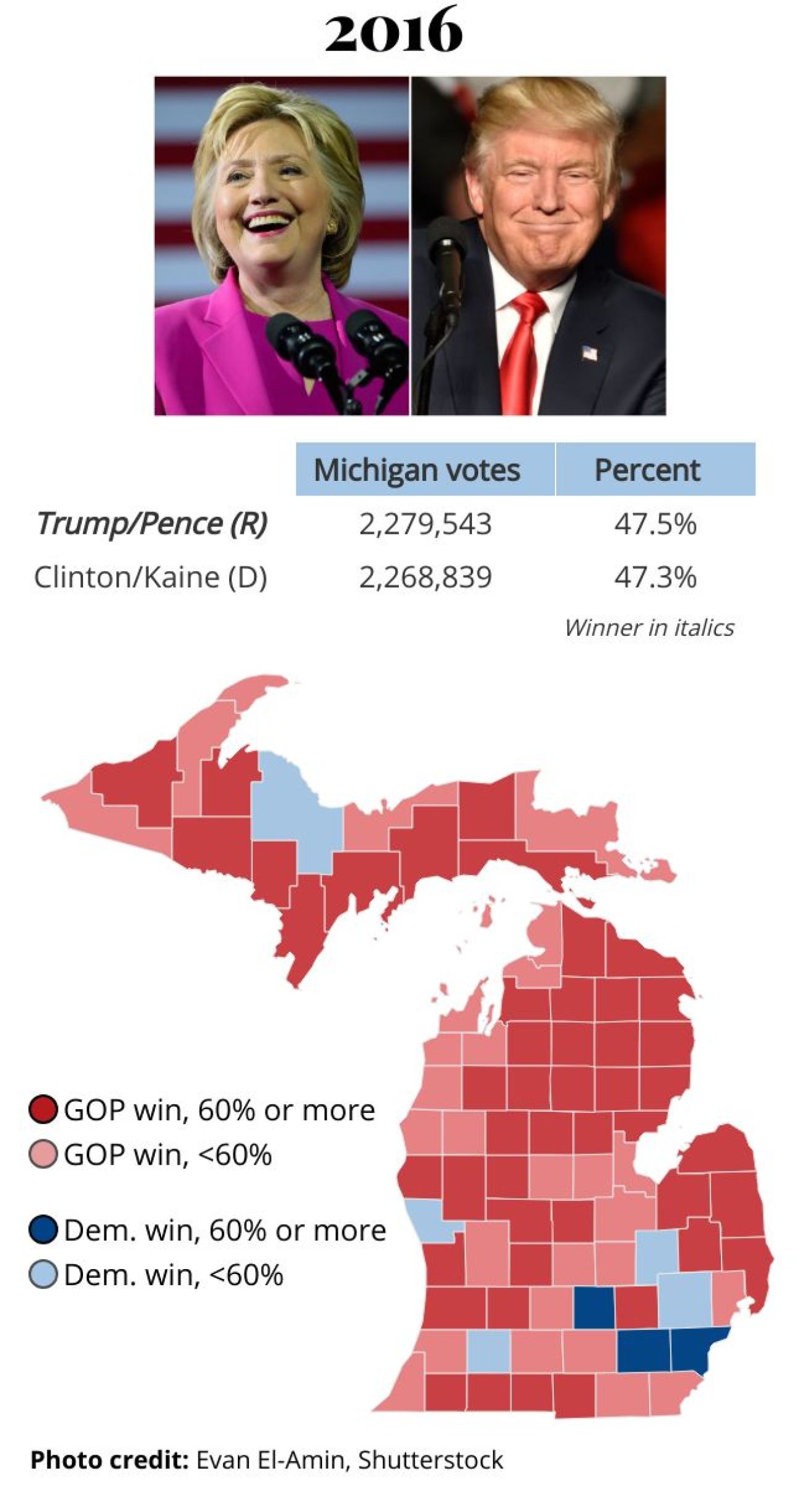 2016 Michigan presidential results, showing Donald Trump won the state with 47.5% 